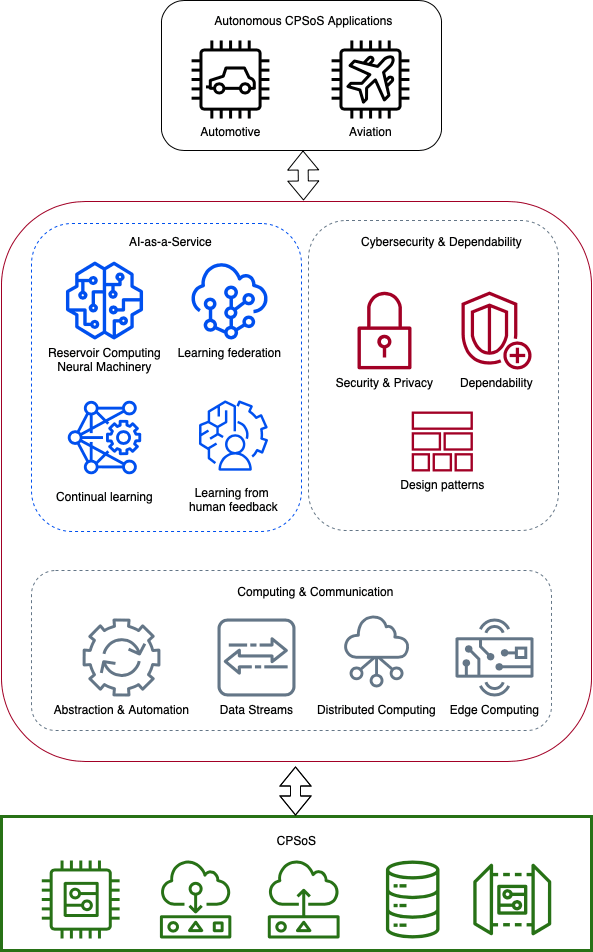 Figure 1: Conceptual architecture of TEACHING.