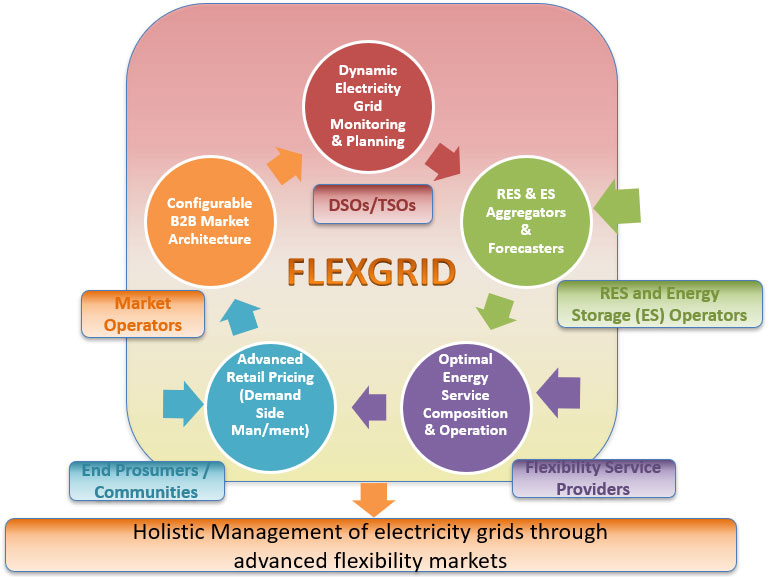 Figure 1: The FLEXGRID concept. 