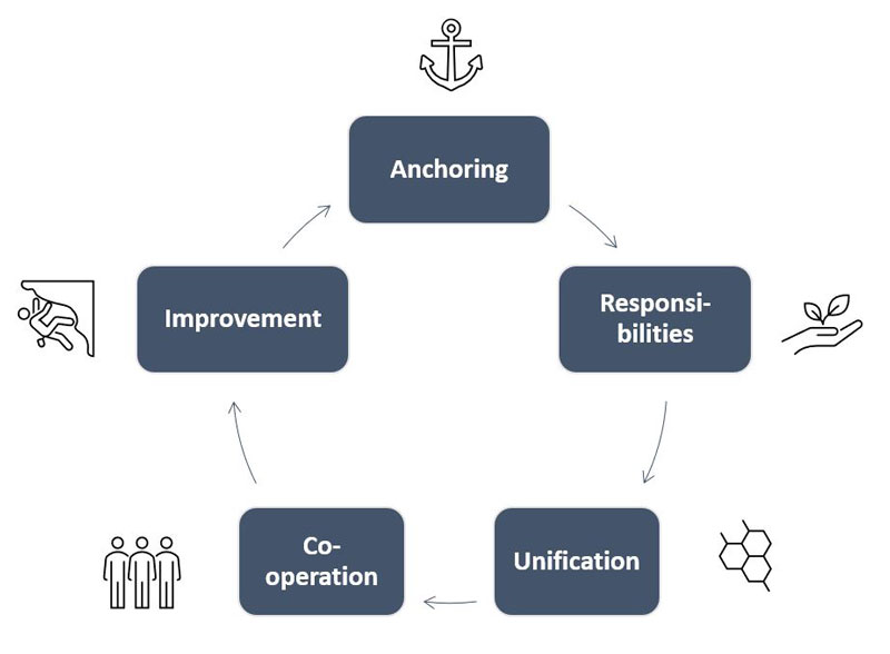 Figure 1: Proposed steps towards smart governance. 