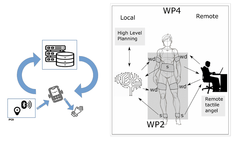Figure Figure 1: The typical flow of information between the various components in a mobile navigation system that exploits haptic feedback and an excerpt from the TIGHT project documentation, showing the role of haptic feedbacks in the project itself.