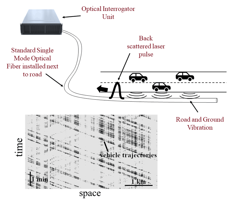 Figure 1: Top: Principle of the FOAS measurement for traffic situation monitoring. Bottom: Typical dataset of an FOAS spectral power diagram after thresholding showing recorded vehicle trajectories over 5 minutes and 4.8 km distance.