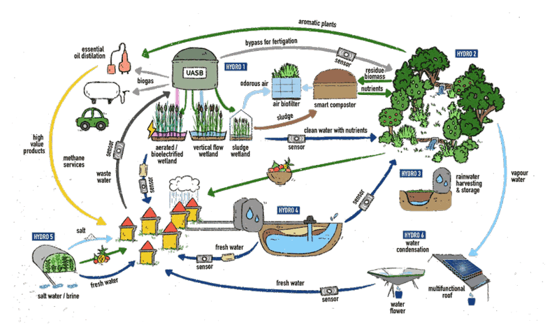 Figure 1: HYDROUSA water loops implemented in the Mediterranean.