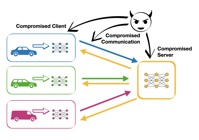 Figure 1: Federated learning architecture and attack vectors. An adversary who is able to compromise clients, a server or communication channels can threaten the security and privacy of the system.
