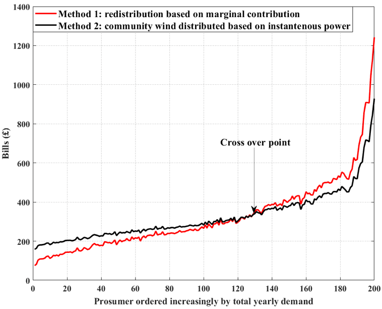 Figure 1: Individual households’ yearly bills after redistribution by marginal cost redistribution method and currently practiced state-of-the-art redistribution methods.