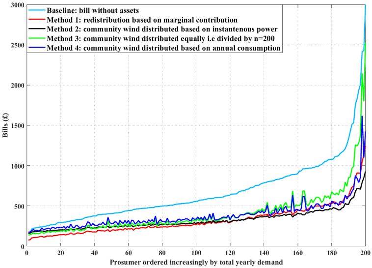 Figure 2: Individual households’ yearly bills after redistribution by marginal cost redistribution method and instantaneous power redistribution method.