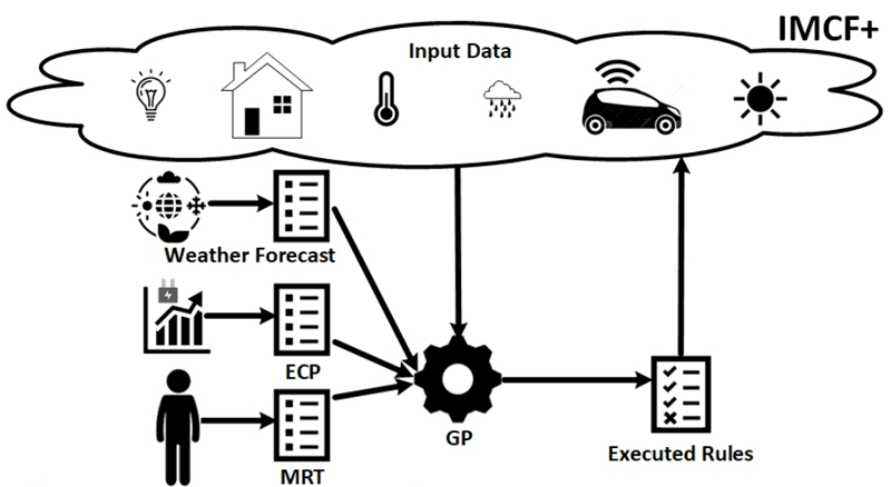 Green Energy Planning of IoT Rule Automation Workflows in ...