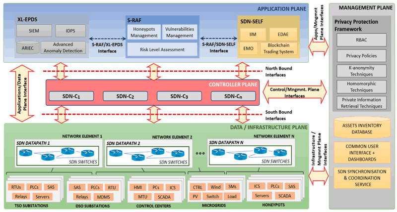 SDN-microSENSE architecture with functional blocks and interfaces