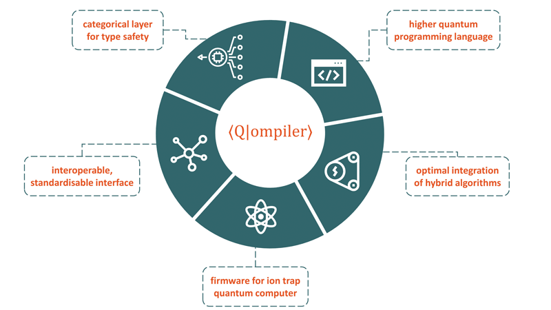 Figure 1: Software layers and elements to be developed in the Qompiler partnership project (Icons made by Freepik and Parzival'1997 from www.flaticon.com).
