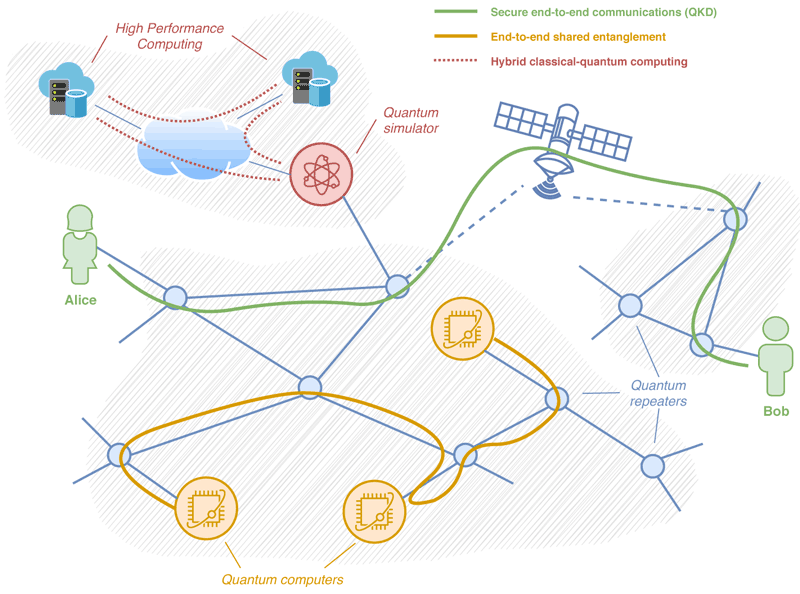 Figure 1: The quantum internet will interconnect quantum systems all over the globe via an integrated terrestrial fibre optic and satellite infrastructure and a network of quantum repeaters. It will allow unconditionally secure traditional communications, as well as distributed computing patterns for quantum computers and simulators.