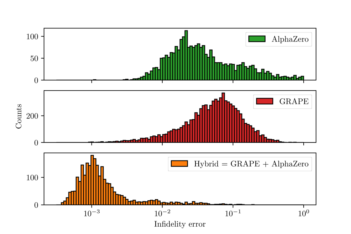 Figure 1: The infidelity error (lower is better) for making a quantum computational gate that could potentially be used in a quantum computer. The figures show the results of three different methods: A deep learning algorithm, AlphaZero, a local gradient-based optimisation algorithm, GRAPE, and a hybrid algorithm that combines the two. Results are taken from [2].