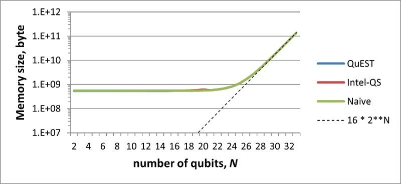 Figure 1: Total memory size needed to emulate a random Hadamard-cNOt circuit on the ENDEAVOR cluster, as a function of N.