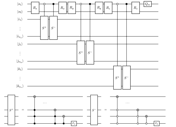 Figure 1: Quantum circuit for one time step of the free Dirac equation algorithm. The shit operator are denoted by S and the rotation operator by R. Adapted from Ref. [1].