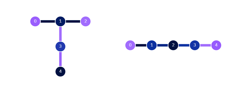 Figure 1: IBMs QCD ibmq_Quito (left) and QCD ibmq_Bogota (right). The quantum Devices have the same number of qubits but different architectures resulting in different performance.