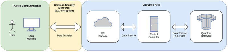 Figure 1: High-level Data Flow. This illustration shows an abstract view on data transmission from a local machine to the Quantum Computer and back. The areas are subdivided according to different levels of trust in the data flow. © Fraunhofer AISEC