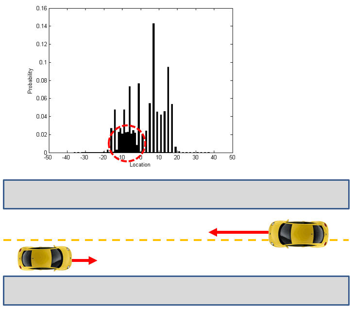 Figure 2: Probability and location of possible collision between two vehicles (interference between two quantum walkers).