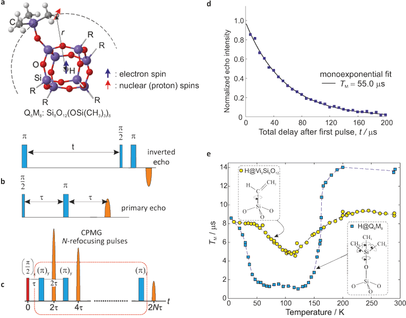 Figure 1: a) Encapsulated atomic hydrogen in a POSS cage with R=OSi(CH3)3, H@Q8M8. Only one of the eight groups R is displayed. b) Pulse sequences for measuring T1 (upper) and TM (lower). c) Carr-Purcell-Meiboom-Gill (CPMG) pulse train. d. Dynamical decoupling with the CPMG microwave pulse sequence showing the electron spin echo decay measured at T=200 K with N = 30 refocusing π–pulses as a function of the time delay between the first π/2–pulse and the occurring echoes, t = 2τ, 4τ,.., 2Nτ. e. Temperature dependence of phase memory times TM for two H@POSS species with different organic substituents, R.