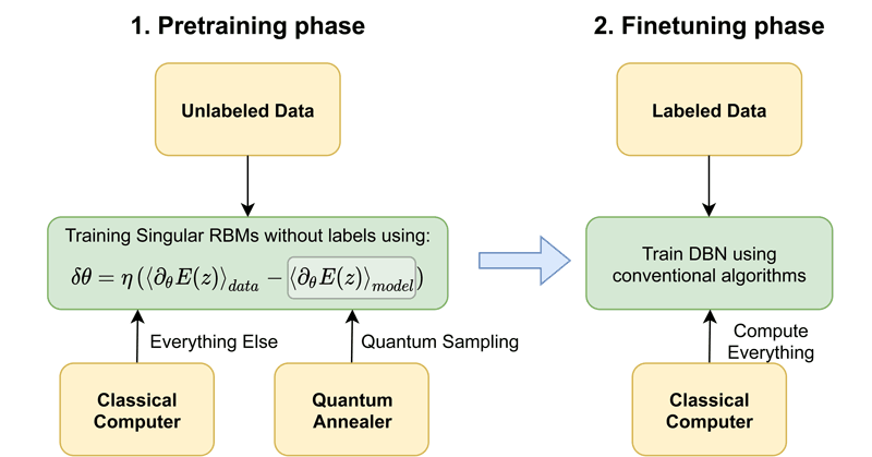 Figure 1: Quantum Annealers can be useful as a part of the pretraining process of Deep Belief Networks (DBN), where quantum annealing is used to estimate the model distribution of the singular RBMs, which are used to form the initial parameters of the DBN. Afterwards the model can be trained using classical methods, resulting in a machine learning model compatible with classical computers.