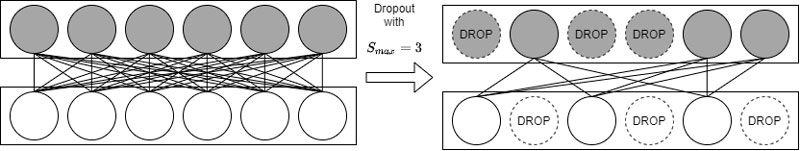 Figure 2: We use a variant of Unit Dropout method, where Smax units are “dropped” stochastically for the duration of a single batch. This allows for larger layer sizes to be embedded to quantum annealing devices than would be conventionally possible.