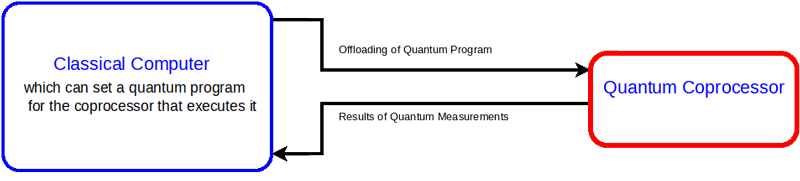 Figure 1: Quantum coprocessor interaction with a classical computer. 