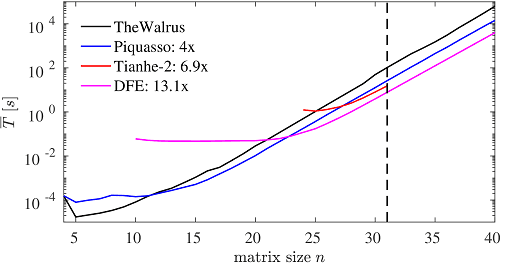 Figure 1: Benchmark comparison of individual implementations to calculate the permanent of an n x n unitary matrix. For better illustration, the discrete points corresponding to the individual matrices are connected by solid lines. The numbers associated with the individual implementations describe the speedup compared to TheWalrus package at matrix size indicated by the vertical dashed line.