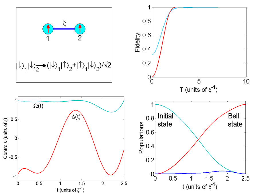 Figure 1: Fast generation of the maximally entangled Bell state in a system of two coupled qubits using quantum control methods.