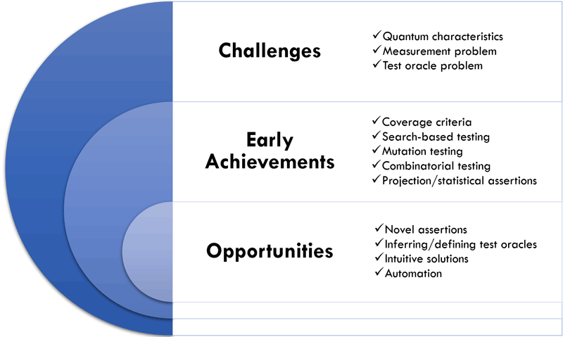 Figure 1: Quantum software testing: Current status and way forward.