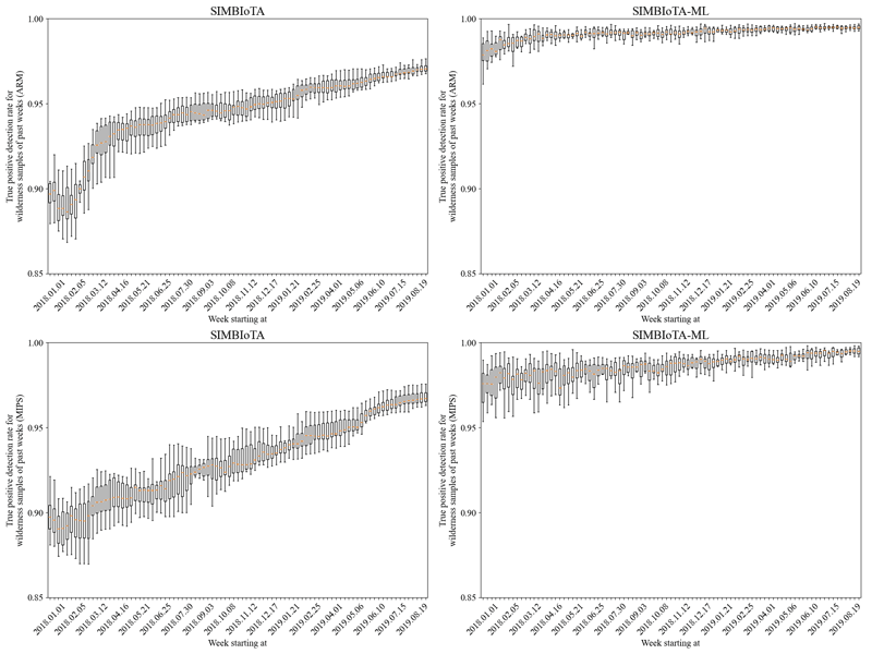 Figure 1: Box plot of the true positive detection rate of SIMBIoTA and SIMBIoTA-ML on ARM and MIPS samples.