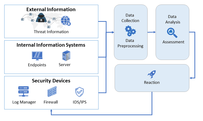 Figure 1:  Integration of external information and AI into the CDC.