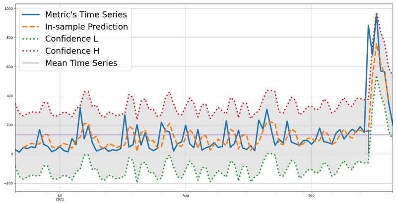 Figure 1: Number of targets being attacked on port TCP/1270 (ISC data pertaining to OMIGOD report [L3]) and ARIMA analysis (in-sample prediction and confidence interval).