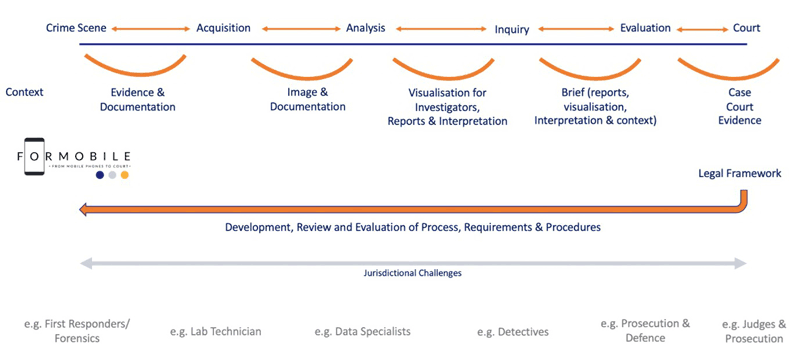 Figure 1: Mobile Forensics Investigation Framework.