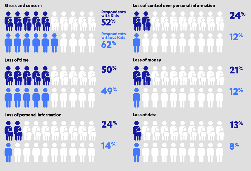 Figure 1: Effects of Cybercrime experienced by victims (source: F-Secure).