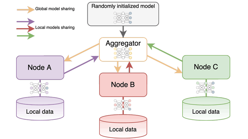 Federated learning with three nodes learning models on their local data, and model averaging by a central aggregator.