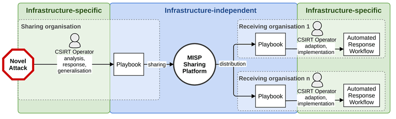 Figure 2: Overview of how collaborative playbook sharing can improve response across organisation borders. The sharing organisation detects a novel kind of attack. After mitigation, the incident is analysed and generalised to create a playbook, which is shared via MISP as a MISP security playbook object. The receiving organisations can then benefit from the sharing organisation's experience and potentially use the playbook description for preventative measures such as automated response to this kind of attack.