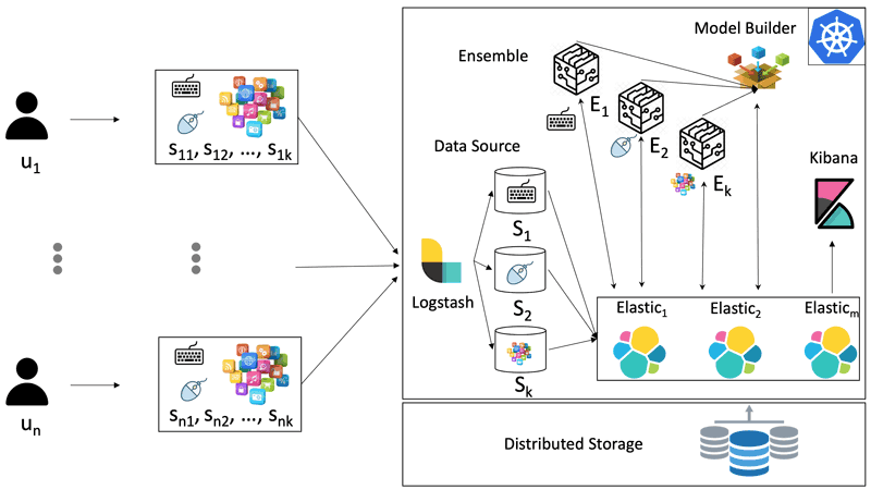 Figure 1: The software architecture of the Kubernetes-based ELK cluster.