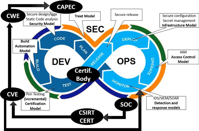 Figure 1: DevSecOps model-oriented activities in internal and external chains.