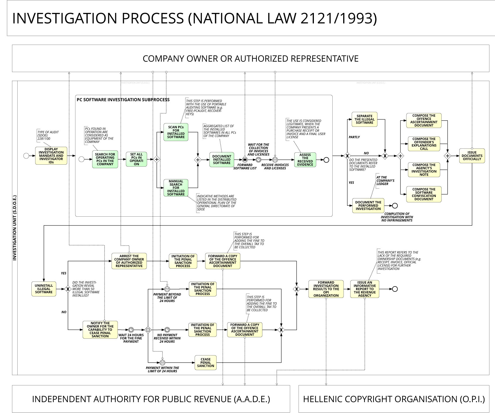 Figure 1: Investigation Process for IP infringements related to illegal software usage (National Law N.2121/1993).