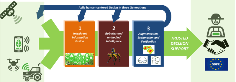 Figure 2: Three frontier research areas with agile human-centred design [1].