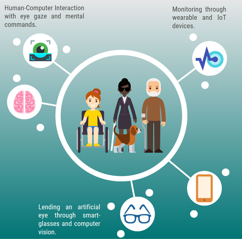 Figure 1: Brain computer interfaces, computer vision glasses, wearables and IoT devices for increasing the independence of people with physical and cognitive disabilities.