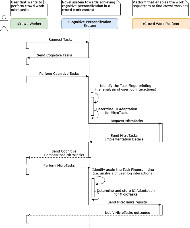 Figure 1: UML Sequence Diagram of the proposed cognitive personalization system in a crowd work context.