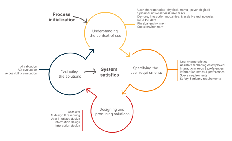 Figure 1: Methodological approach to designing universally accessible intelligent interactions in intelligent environments.