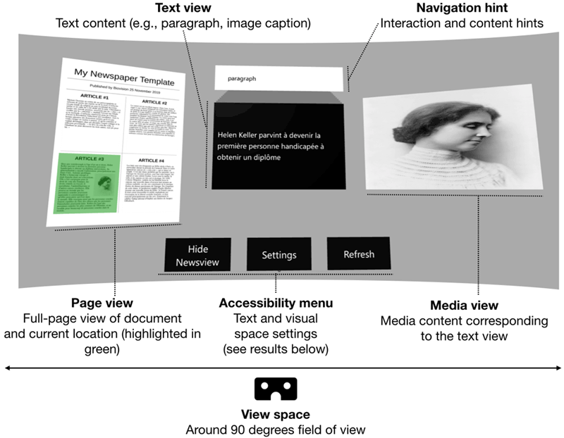 Figure 1: The interface of our toolbox is composed of four components: (1) a page view to highlight global reading position, (2) a text view presenting augmented text content along with the content type in the navigation hint, (3) a media view for associate visual media content, and (4) the accessibility menu to adjust visual parameters.  