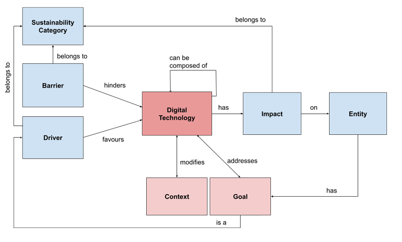 Figure 1: Meta-model representing the relationships between the concepts introduced in the study.