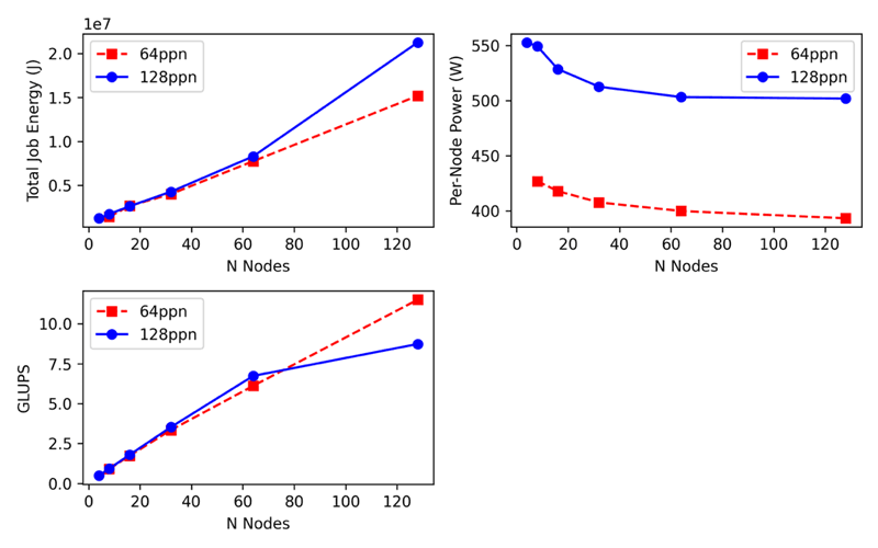 Figure 1: Performance and Energy scaling behaviour of the Palabos application.