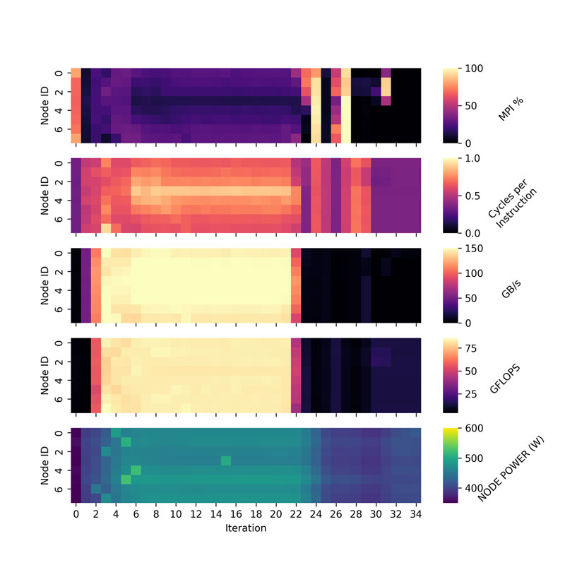 Figure 2: Heatmap analysis of Palabos.