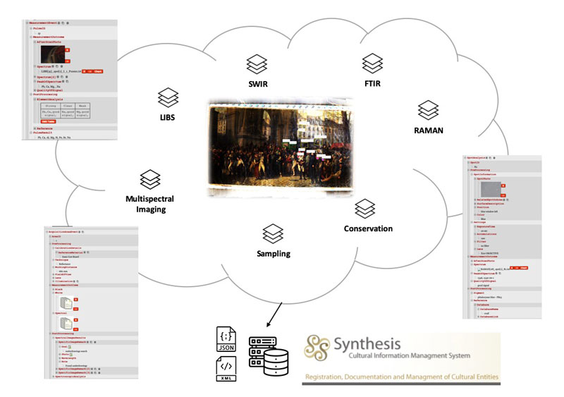 Figure 2: Overview of how the data are stored.