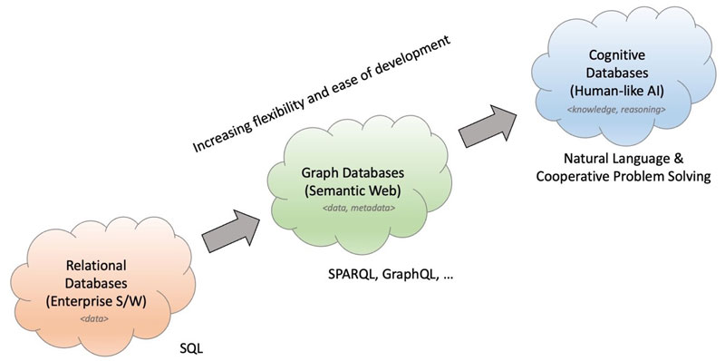 Figure 1: From relational to cognitive databases. 