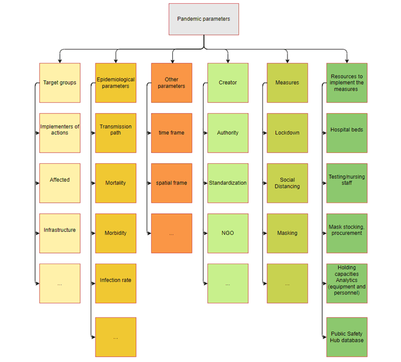 Figure 1: Structuring of pandemic parameters.