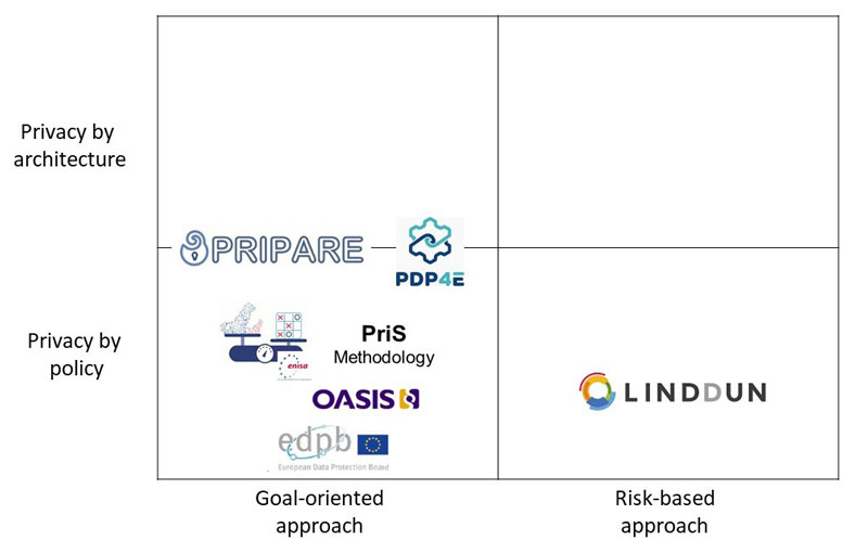 Figure 1: Main privacy-by-design methodologies organised along their approach and their focus.