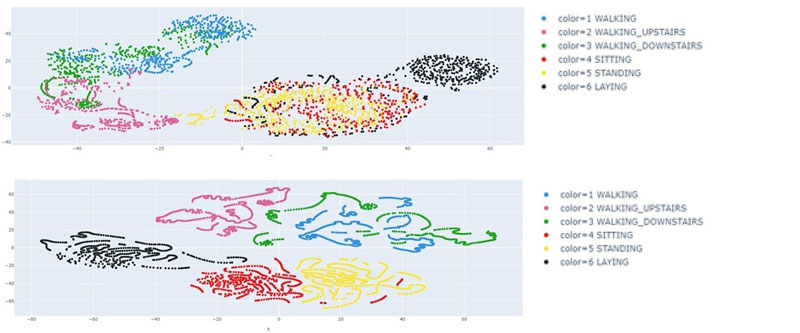 Figure 2: The T-SNE representation of the learned dependencies on the Smartphone dataset. The classical convolutional neural network (CNN) architecture resulted in the classification results shown in the top picture, while the proposed, novel deep neural architecture search (NAS) based solution results are represented in the bottom part of the picture trained on the same dataset. It can be seen clearly that the proposed algorithm realises a more distinctive, superior modelling solution.