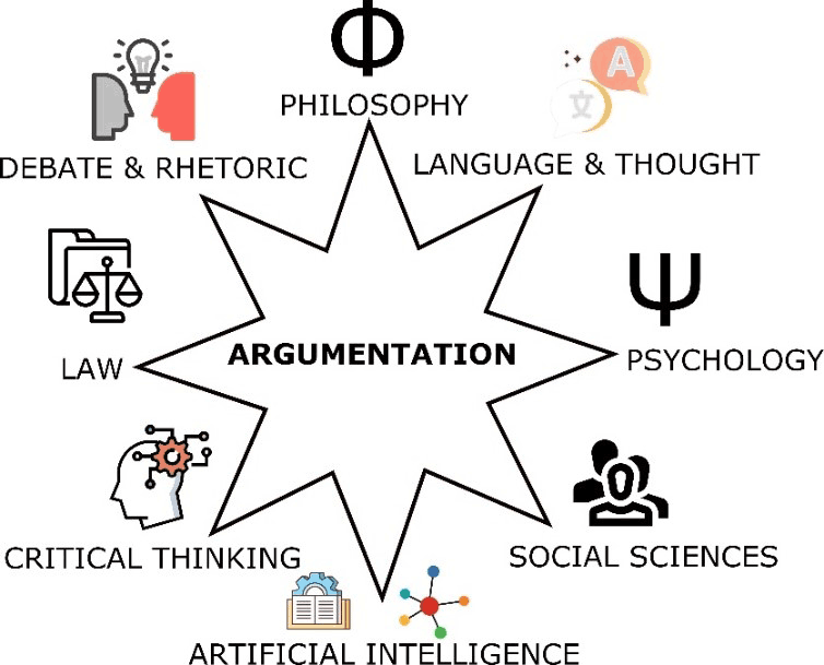 Figure 1: The interdisciplinary nature of Argumentation.